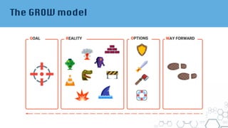 The GROW model
 