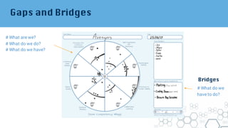 Gaps and Bridges
# What are we?
# What do we do?
# What do we have?
Bridges
# What do we
have to do?
 