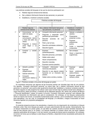 Viernes 26 de mayo de 2006                   DIARIO OFICIAL                           (Tercera Sección)     21

   Las prácticas sociales del lenguaje en las que los alumnos participarán son:
        ●     Realizar algunas transacciones básicas;
        ●     Dar y obtener información factual de tipo personal y no personal;
        ●     Establecer y mantener contactos sociales.
                                             Prácticas sociales del lenguaje




               Realizar algunas          Dar y obtener información factual de           Establecer y mantener
            transacciones básicas            tipo personal y no personal                  contactos sociales
 1°     ●     Comunicarse en el          ●    Compartir información personal.       ●     Saludar y contestar a
              salón de clases.           ●    Preguntar y responder sobre                 saludos.
        ●     Mantener           la           pertenencias personales.              ●     Presentarse               y
              comunicación dentro        ●    Describir   acciones     de    una          presentar a otros.
              y fuera del salón de            persona.                              ●     Expresar
              clases.                                                                     preferencias              y
                                         ●    Pedir y dar la hora.
        ●     Preguntar e indicar                                                         gustos.
              cómo llegar a un           ●    Describir actividades cotidianas.
                                                                                    ●     Invitar y responder
              lugar.                     ●    Describir lugares                           invitaciones
 2°     ●     Comprar     y     vender   ●    Expresar               habilidades    ●     Dar consejos.
              cosas.                          (presente/pasado).                    ●     Hacer y responder a
                                         ●    Describir personas y animales.              sugerencias.
                                         ●    Hablar sobre salud.
                                         ●    Hacer comparaciones.
                                         ●    Describir viviendas.
                                         ●    Expresar eventos pasados.
 3°     ●     Advertir y prohibir.       ●    Compartir información         sobre   ●     Expresar           planes
        ●     Expresar                        memorias del pasado.                        futuros.
              obligatoriedad.            ●    Describir lo que alguien estaba       ●     Hacer predicciones
        ●     Solicitar alimentos.            haciendo en un momento del                  sobre el futuro.
                                              pasado.                               ●     Expresar grados de
        ●     Compartir
              información relativa a     ●    Hablar sobre comida y recetas.              certeza y duda.
              viajes.
   Figura 1. Prácticas sociales y funciones del lenguaje por grado.
    Es importante mencionar que algunas de las funciones podrían ser ubicadas bajo más de una práctica.
Por ejemplo, “Compartir información personal” se colocó bajo “dar y obtener información factual de tipo
personal y no personal”, pero podría estar igualmente situada bajo “establecer y mantener contactos sociales”.
El criterio seguido en este programa fue colocar cada nueva función bajo la práctica donde fuera utilizada con
mayor frecuencia, dados los temas y contextos de los diferentes bloques. Así, dentro del contexto del Bloque
1 “Personal identification” (véase 1er grado), la función “Compartir información personal” será utilizada más
para el intercambio de información que para la socialización. Sin embargo, en los bloques subsecuentes
donde se retoma esa función, el propósito fundamental puede cambiar y ser la socialización. Este punto sirve
para ejemplificar, una vez más, la complejidad del lenguaje y la dificultad y riesgos involucrados al hacer
divisiones tajantes con propósitos pedagógicos.
   Bloques
    El presente programa provee a los estudiantes y maestros de una organización de contenidos en bloques
(thematic units). Hay cinco bloques por grado, uno para cada bimestre del año escolar. Adicionalmente, hay
un bloque introductorio en primer grado, el cual debe ser cubierto durante el primer bimestre (haciendo un
total de seis bloques para el 1er grado). Los bloques delimitan el contexto dentro del cual serán tratados
aspectos particulares de la lengua, y a la vez marcan una escala de tiempo para la enseñanza. Sin embargo,
el número de horas que se dedique a cada bloque es flexible, y dependerá de las necesidades particulares de
cada grupo.
 