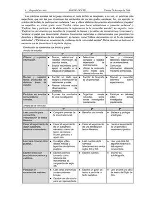 4   (Segunda Sección)                       DIARIO OFICIAL                      Viernes 26 de mayo de 2006

    Las prácticas sociales del lenguaje ubicadas en cada ámbito se desglosan, a su vez, en prácticas más
específicas, que son las que constituyen los contenidos de los tres grados escolares. Así, por ejemplo, la
práctica del ámbito de participación ciudadana “Leer y utilizar distintos documentos administrativos y legales”
se especifica en primer grado como “Escribir cartas para hacer aclaraciones o presentar reclamos” y
“Explorar, leer y participar en la elaboración de reglamentos de la comunidad escolar”; en segundo, como
“Explorar los documentos que acreditan la propiedad de bienes o la validez de transacciones comerciales” y
“Analizar el papel que desempeñan diversos documentos nacionales e internacionales que garantizan los
derechos y obligaciones de los ciudadanos”; en tercero, como “Utilizar documentos con el fin de presentar
solicitudes” y “Participar en la solución de problemas de la comunidad escolar”. Dicha relación se ilustra en el
esquema que se presenta en la siguiente página.
 Distribución de contenidos por ámbito y grado
 Ambito de estudio
                                        1º                            2º                         3º
 Obtener y organizar ● Buscar, seleccionar y ●               Seleccionar,           ●   Leer     y    comparar
 información.                registrar información de        comparar y registrar       diferentes tratamientos
                             distintos textos.               información         de     de un mismo tema.
                         ● Escribir resúmenes como           distintos textos.      ●   Comunicar
                             apoyo al estudio o al ●         Utilizar la entrevista     información obtenida
                             trabajo de investigación.       como medio para            mediante entrevistas.
                                                             obtener información.
 Revisar y reescribir ●       Escribir un texto que ●        Escribir la biografía ●    Revisar y reescribir
 textos producidos en         integre la información de      de un personaje.           informes      sobre
 distintas áreas de           resúmenes y notas.                                        experimentos.
 estudio.             ●       Revisar informes sobre
                              observaciones          de
                              procesos.
 Participar en eventos ●      Exponer los resultados ●       Organizar    mesas ●       Participar en debates
 comunicativos                de una investigación.          redondas      sobre        sobre          temas
 formales.                                                   temas investigados         investigados
                                                             previamente.               previamente.
 Ambito de la literatura
                                          1º                      2º                            3º
 Leer y escribir para       ● Compartir poemas de        ● Reseñar una novela.        ● Elaborar y prologar
 compartir la                 la lírica tradicional.                                    antologías.
 interpretación de textos
 literarios.
 Hacer el seguimiento de ● Hacer el seguimiento          ● Hacer el seguimiento       ● Hacer el seguimiento
 algún subgénero,          de un subgénero                 de una temática en           de un periodo o
 temática o movimiento.    narrativo: cuento de            textos literarios.           movimiento poético.
                           terror, de ciencia
                           ficción, policiaco o
                           algún otro.
 Leer para conocer otros    ● Investigar sobre           ● Leer cuentos de la     ● Leer una obra del
 pueblos.                     relatos míticos y            narrativa                español medieval o
                              leyendas de distintos        latinoamericana de los   del español
                              pueblos.                     siglos XIX y XX.         renacentista.
 Escribir textos con        ● Escribir poemas            ● Escribir cuentos.          ● Escribir su
 propósitos expresivos y      tomando como                                              autobiografía.
 estéticos.                   referente los
                              movimientos de
                              vanguardia del siglo
                              XX.
 Participar en              ● Leer obras dramáticas      ● Escribir un guión de       ● Leer en atril una obra
 experiencias teatrales.      contemporáneas               teatro a partir de un        de teatro del Siglo de
                              breves.                      texto narrativo.             Oro.
                            ● Escribir una obra corta
                              para ser representada.
 