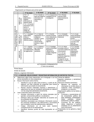 8                (Segunda Sección)                                                  DIARIO OFICIAL                         Viernes 26 de mayo de 2006

      Organización por bloques para primer grado

                                                         1er BLOQUE              2° BLOQUE           3er BLOQUE             4° BLOQUE            5° BLOQUE
                                                       1º E 1. A.            1º E 2. Escribir un 1º E 3. Exponer los    1º E 4. Revisar
                                                       Buscar,               texto que integre la resultados de una     informes sobre
                                                       seleccionar y         información de       investigación.        observaciones de
                                           AMBITO DE
                                            ESTUDIO
                                                       registrar             resúmenes y                                procesos.
                                                       información de        notas.
                                                       distintos textos.
                                                       1º E 1. B. Escribir
                                                       resúmenes como
           TRABAJO ORGANIZADO POR MEDIO DE




                                                       apoyo al
                                                       estudio o al
                                 C C S




                                                       trabajo de
                PROYECTOS DIDACTICOS




                                                       investigación.
                                                       1º L 1. Investigar    1º L 2. Hacer el     1º L 3. Escribir      1º L 4. Compartir      1º L 5. A Leer
                    AMBITO DE LA




                                                       sobre relatos         seguimiento de un    poemas tomando        poemas de la lírica    obras dramáticas
                     LITERATURA




                                                       míticos y             subgénero            como referente los    tradicional.           contemporáneas
                         C S




                                                       leyendas de           narrativo: cuento    movimientos de                               breves.
                                                       distintos pueblos.    de terror, de        vanguardia del                               1º L 5. B Escribir
                                                                             ciencia ficción,     siglo XX.                                    una obra corta
                                                                             policiaco o algún                                                 para ser
                 S C




                                                                             otro.                                                             representada
                                                       1º C 1. Explorar,     1º C 2. Explorar y   1º C 3. Investigar    1º C 4. A. Hacer       1º C 5. Escribir
                                                       leer y participar     leer noticias en     sobre la diversidad   encuestas sobre el     cartas formales
                                                       en la elaboración     diferentes           lingüística y         uso de los medios de para hacer
PARTICIPACION




                                                       de reglamentos.       periódicos.          cultural de los       comunicación.          aclaraciones,
  AMBITO DE




                                                                                                  pueblos indígenas     1º C 4. B. Dar         solicitudes o
                                                                                                  de México.            seguimiento y          presentar
                                                                                                                        comentar programas reclamos
                                                                                                                        televisivos de
                                                                                                                        divulgación de las
                                                                                                                        ciencias, la cultura y
                                                                                                                        las artes.
                                                                                  ACTIVIDADES PERMANENTES
                                                                                       (1 hora a la semana)
Primer bloque
Ambito de estudio
Obtener y organizar información
1º E 1. A. BUSCAR, SELECCIONAR Y REGISTRAR INFORMACION DE DISTINTOS TEXTOS
●                    Seleccionar algún tema relacionado con el lenguaje o con los                                       Temas de reflexión
                     temas estudiados en otras asignaturas.                                                             Aspectos sintácticos y semánticos
●                    Buscar información sobre el tema.                                                                  de los textos
                      — Identificar lo que se sabe sobre el tema y, a partir de ahí,                                    Estructura sintáctico-semántica
                           elaborar una lista ordenada de preguntas para buscar                                         ●    Maneras de organizar la
                           información que amplíe el conocimiento.                                                           información en el texto (tema y
                      — Revisar diversos materiales impresos o electrónicos y                                                subtemas, orden cronológico,
                           seleccionar los que se consideren pertinentes en relación                                         problema y su solución).
                           con las preguntas planteadas previamente.                                                    Organización gráfica de los textos y
●                    Leer e interpretar textos informativos.                                                            puntuación
                      — Anticipar información a partir de indicios textuales (por                                       ●    Funciones y características de
                           ejemplo, componentes gráficos o vocabulario).                                                     los componentes gráficos del
                      — Distinguir ideas que resulten relevantes de acuerdo con                                              texto (apartados, subapartados,
                           los propósitos de búsqueda.                                                                       títulos,    subtítulos,     índices,
                      — Identificar enunciados que introducen información (como                                              ilustraciones, gráficas y tablas).
                           las oraciones temáticas o las definiciones) y enunciados                                     ●    Funciones de las gráficas,
                           que la amplían (como las explicaciones y ejemplos).                                               tablas, diagramas y cuadros
                      — Cotejar información en el texto para resolver                                                        sinópticos en la presentación
                           contradicciones en la interpretación.                                                             de la información.
                      — Identificar diversos puntos de vista expresados en un                                           Propiedades de los géneros y tipos
                           texto.                                                                                       de texto
 