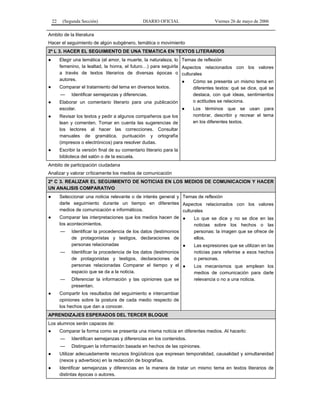 22    (Segunda Sección)                        DIARIO OFICIAL                      Viernes 26 de mayo de 2006

Ambito de la literatura
Hacer el seguimiento de algún subgénero, temática o movimiento
2º L 3. HACER EL SEGUIMIENTO DE UNA TEMATICA EN TEXTOS LITERARIOS
●        Elegir una temática (el amor, la muerte, la naturaleza, lo     Temas de reflexión
         femenino, la lealtad, la honra, el futuro…) para seguirla      Aspectos relacionados con los valores
         a través de textos literarios de diversas épocas o             culturales
         autores.                                                       ●    Cómo se presenta un mismo tema en
●        Comparar el tratamiento del tema en diversos textos.                diferentes textos: qué se dice, qué se
         —     Identificar semejanzas y diferencias.                         destaca, con qué ideas, sentimientos
●        Elaborar un comentario literario para una publicación               o actitudes se relaciona.
         escolar.                                              ●             Los términos que se usan para
●        Revisar los textos y pedir a algunos compañeros que los             nombrar, describir y recrear el tema
         lean y comenten. Tomar en cuenta las sugerencias de                 en los diferentes textos.
         los lectores al hacer las correcciones. Consultar
         manuales de gramática, puntuación y ortografía
         (impresos o electrónicos) para resolver dudas.
●        Escribir la versión final de su comentario literario para la
         biblioteca del salón o de la escuela.
Ambito de participación ciudadana
Analizar y valorar críticamente los medios de comunicación
2º C 3. REALIZAR EL SEGUIMIENTO DE NOTICIAS EN LOS MEDIOS DE COMUNICACION Y HACER
UN ANALISIS COMPARATIVO
●        Seleccionar una noticia relevante o de interés general y Temas de reflexión
         darle seguimiento durante un tiempo en diferentes Aspectos relacionados con los valores
         medios de comunicación e informáticos.                   culturales
●        Comparar las interpretaciones que los medios hacen de ●        Lo que se dice y no se dice en las
         los acontecimientos.                                           noticias sobre los hechos o las
         —     Identificar la procedencia de los datos (testimonios          personas: la imagen que se ofrece de
               de protagonistas y testigos, declaraciones de                 ellos.
               personas relacionadas                                ●        Las expresiones que se utilizan en las
         —     Identificar la procedencia de los datos (testimonios          noticias para referirse a esos hechos
               de protagonistas y testigos, declaraciones de                 o personas.
               personas relacionadas Comparar el tiempo y el ●               Los mecanismos que emplean los
               espacio que se da a la noticia.                               medios de comunicación para darle
         —     Diferenciar la información y las opiniones que se             relevancia o no a una noticia.
               presentan.
●        Compartir los resultados del seguimiento e intercambiar
         opiniones sobre la postura de cada medio respecto de
         los hechos que dan a conocer.
APRENDIZAJES ESPERADOS DEL TERCER BLOQUE
Los alumnos serán capaces de:
●        Comparar la forma como se presenta una misma noticia en diferentes medios. Al hacerlo:
         —     Identifican semejanzas y diferencias en los contenidos.
         —     Distinguen la información basada en hechos de las opiniones.
●        Utilizar adecuadamente recursos lingüísticos que expresan temporalidad, causalidad y simultaneidad
         (nexos y adverbios) en la redacción de biografías.
●        Identificar semejanzas y diferencias en la manera de tratar un mismo tema en textos literarios de
         distintas épocas o autores.
 