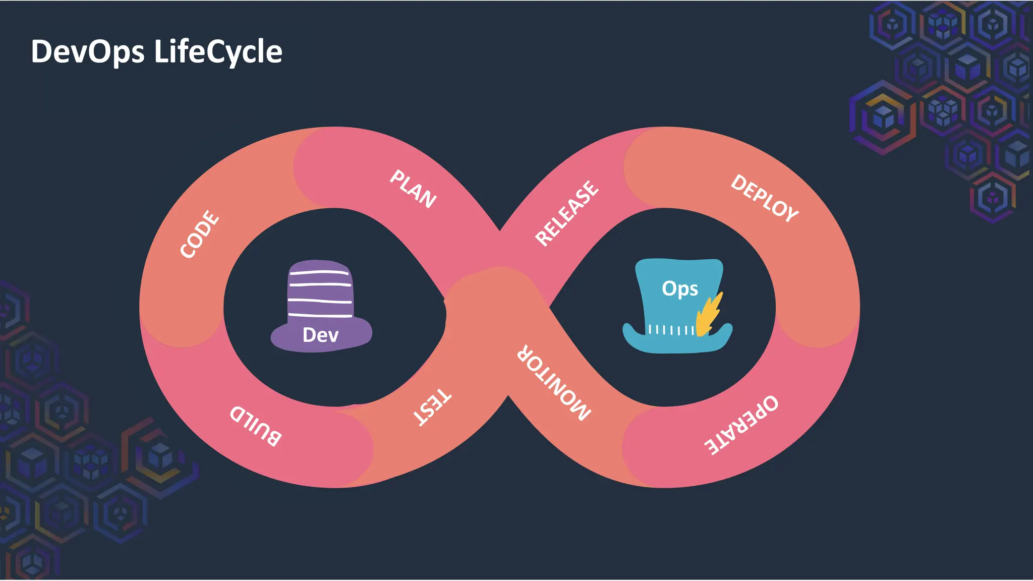 DevOps LifeCycle
C
O
D
E
PLAN
B
U
I
L
D
R
E
L
E
A
S
E
DEPLOY
O
P
E
R
A
T
E
Dev
Ops
T
E
S
T
M
O
N
I
T
O
R
 