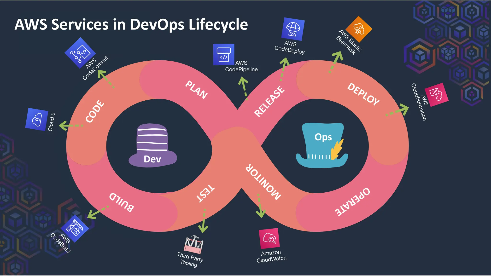 AWS Services in DevOps Lifecycle
C
O
D
E
PLAN
B
U
I
L
D
R
E
L
E
A
S
E
DEPLOY
O
P
E
R
A
T
E
Dev
Ops
T
E
S
T
M
O
N
I
T
O
R
AWS
CodeDeploy
A
W
S
C
o
d
e
B
u
i
l
d
AW
S
CodeCom
m
it
C
l
o
u
d
9
Amazon
CloudWatch
Third Party
Tooling
AW
S
Elastic
Beanstalk
AWS
CodePipeline
A
W
S
C
l
o
u
d
F
o
r
m
a
t
i
o
n
 