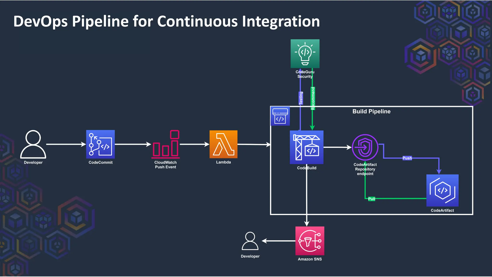 DevOps Pipeline for Continuous Integration
 