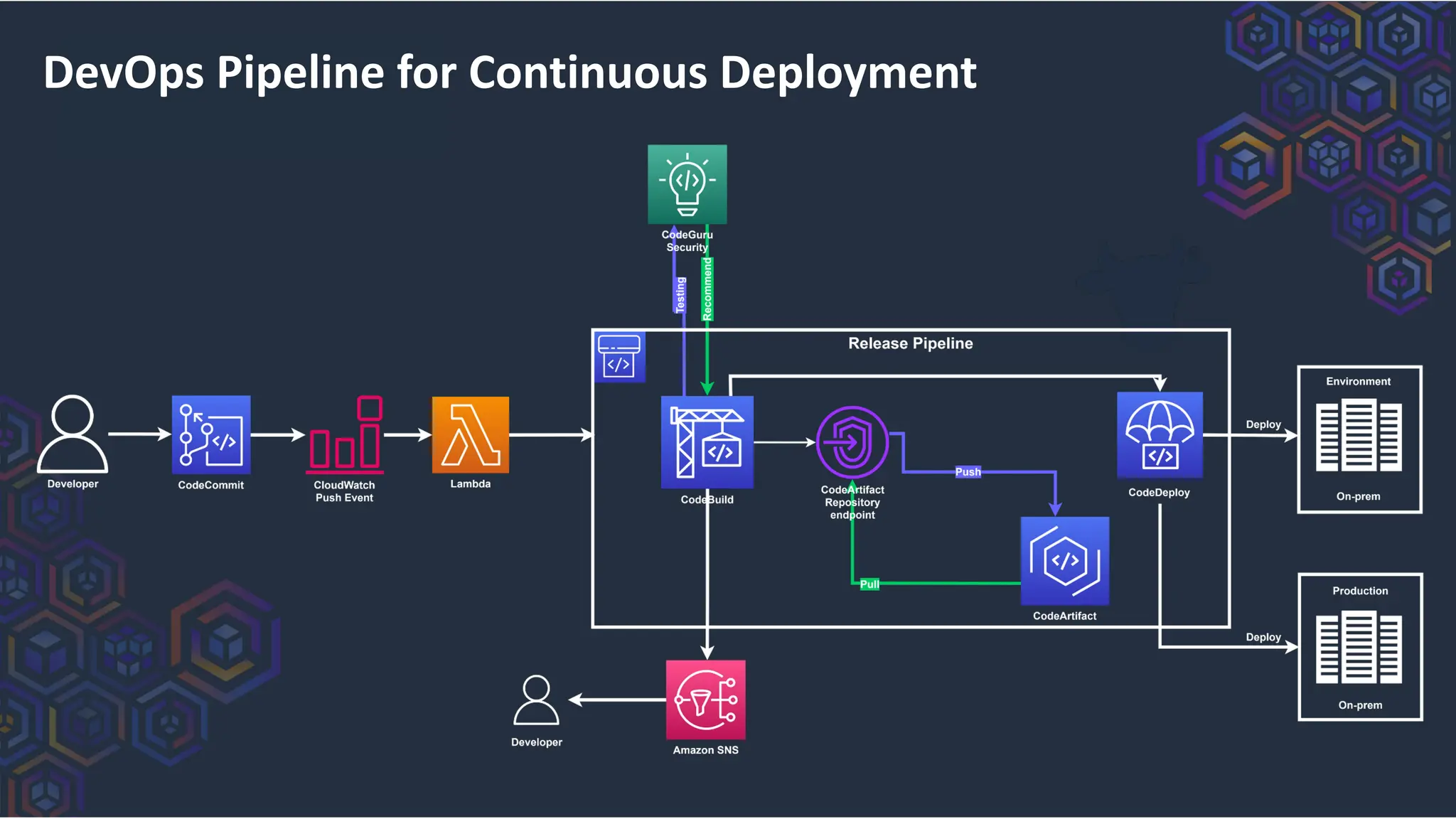DevOps Pipeline for Continuous Deployment
 