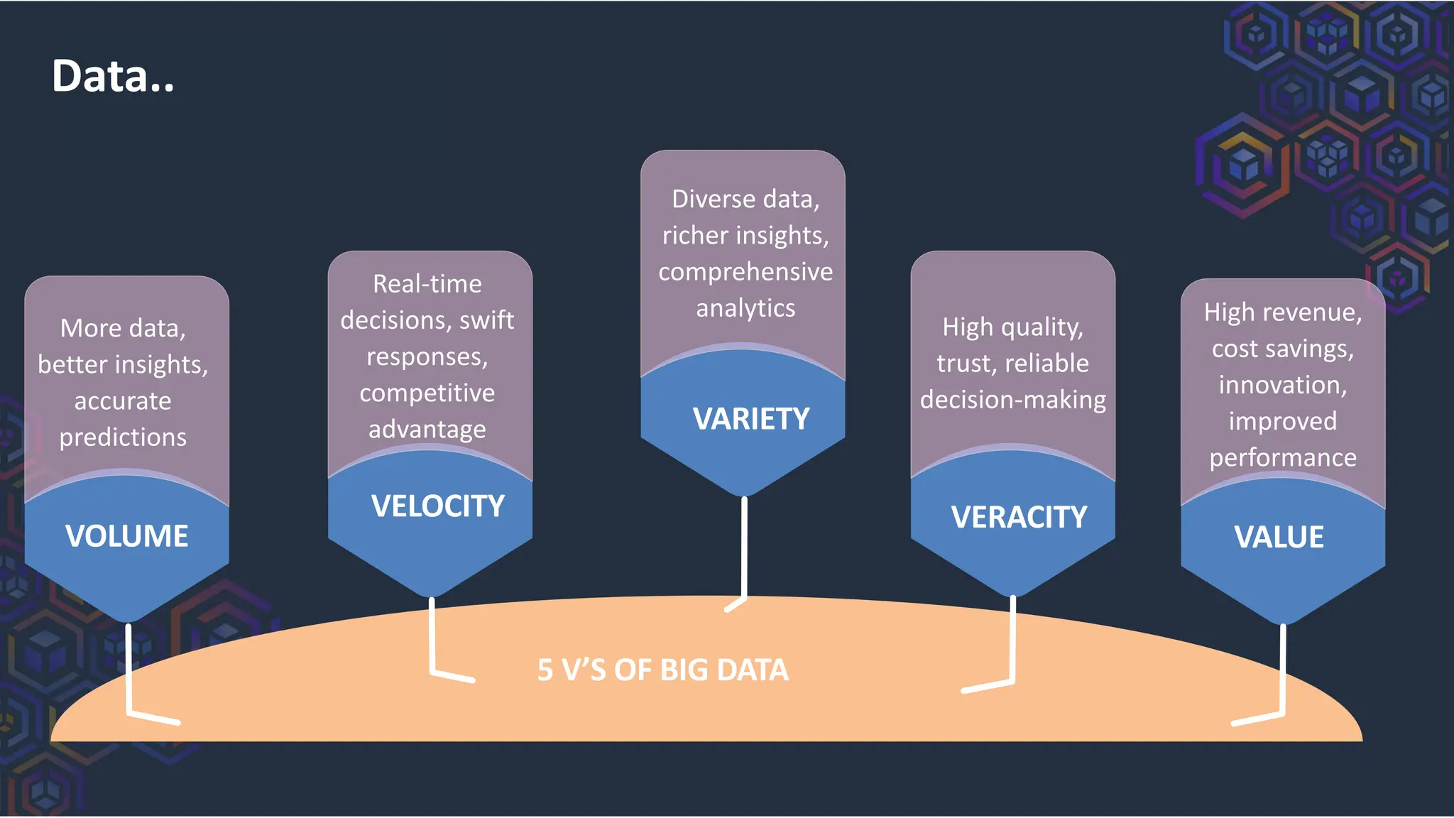 5 V’S OF BIG DATA
More data,
better insights,
accurate
predictions
VOLUME
VELOCITY
VARIETY
VALUE
VERACITY
Data..
Real-time
decisions, swift
responses,
competitive
advantage
Diverse data,
richer insights,
comprehensive
analytics
High quality,
trust, reliable
decision-making
High revenue,
cost savings,
innovation,
improved
performance
 