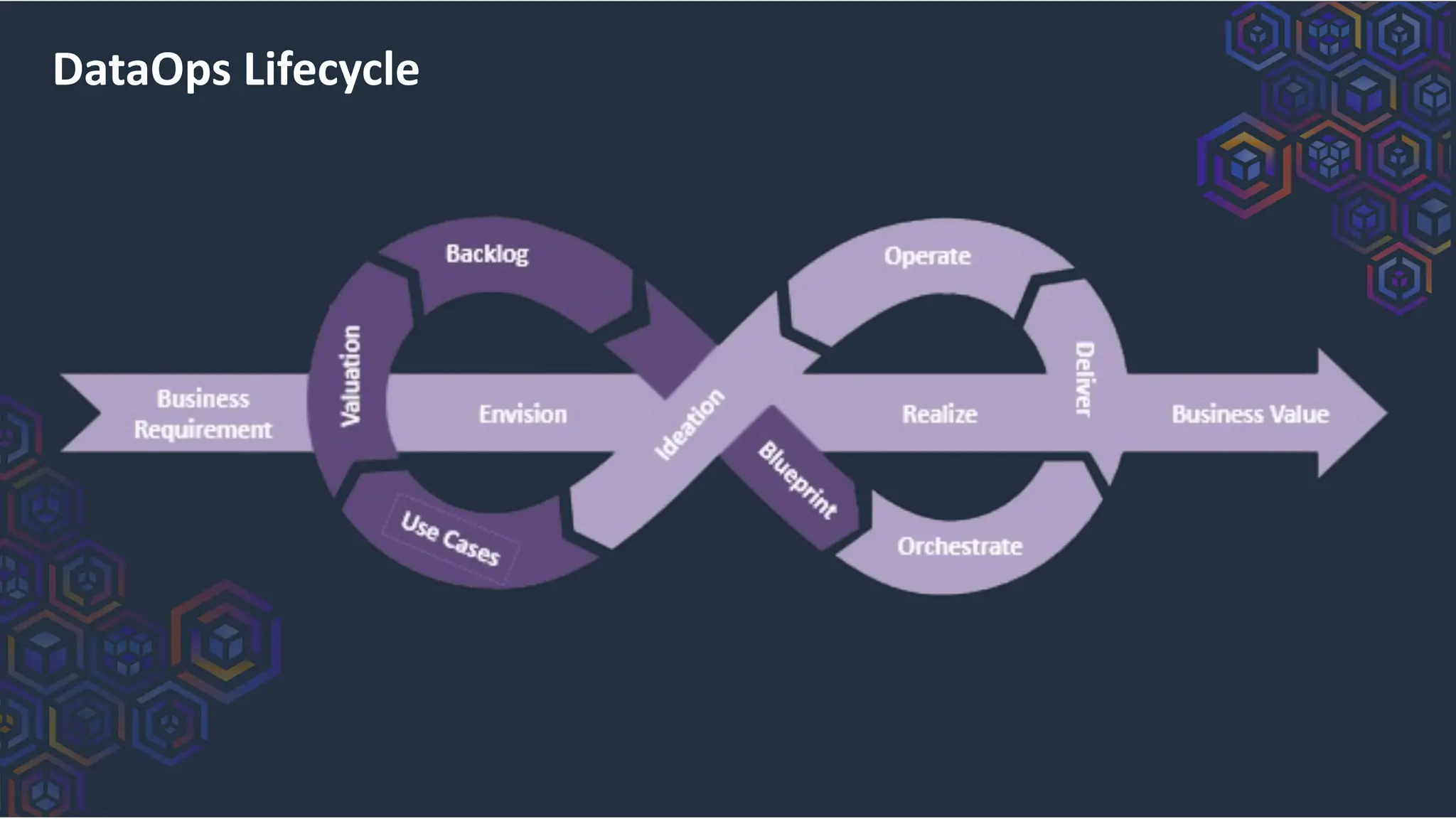 DataOps Lifecycle
 
