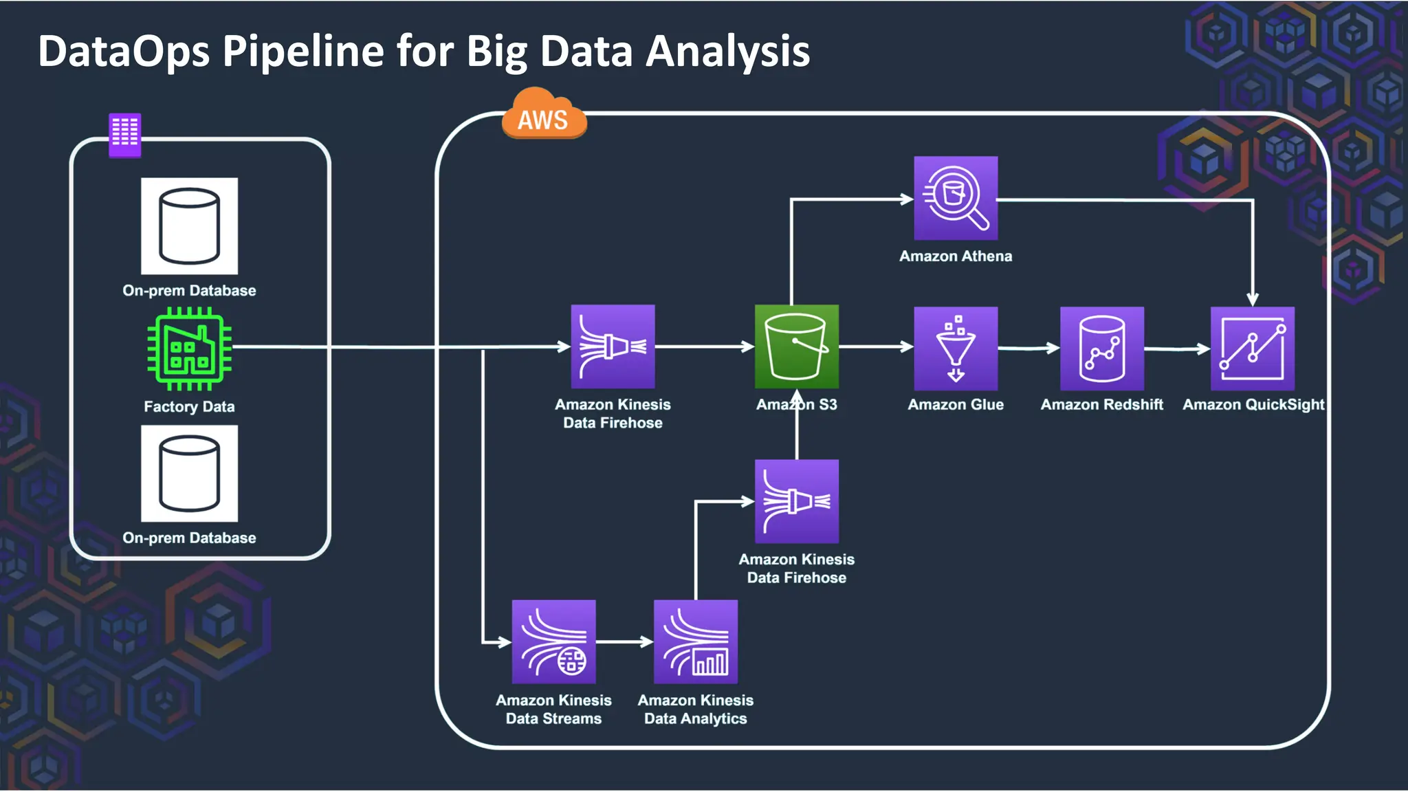 DataOps Pipeline for Big Data Analysis
 