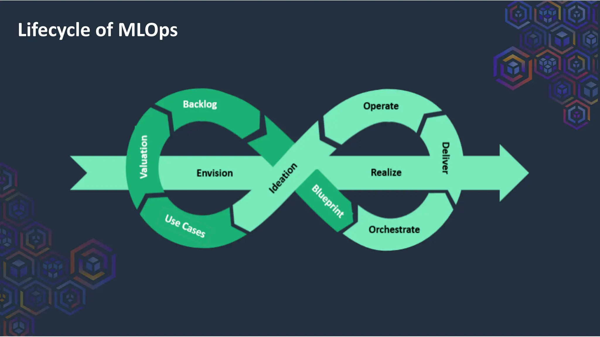 Lifecycle of MLOps
 