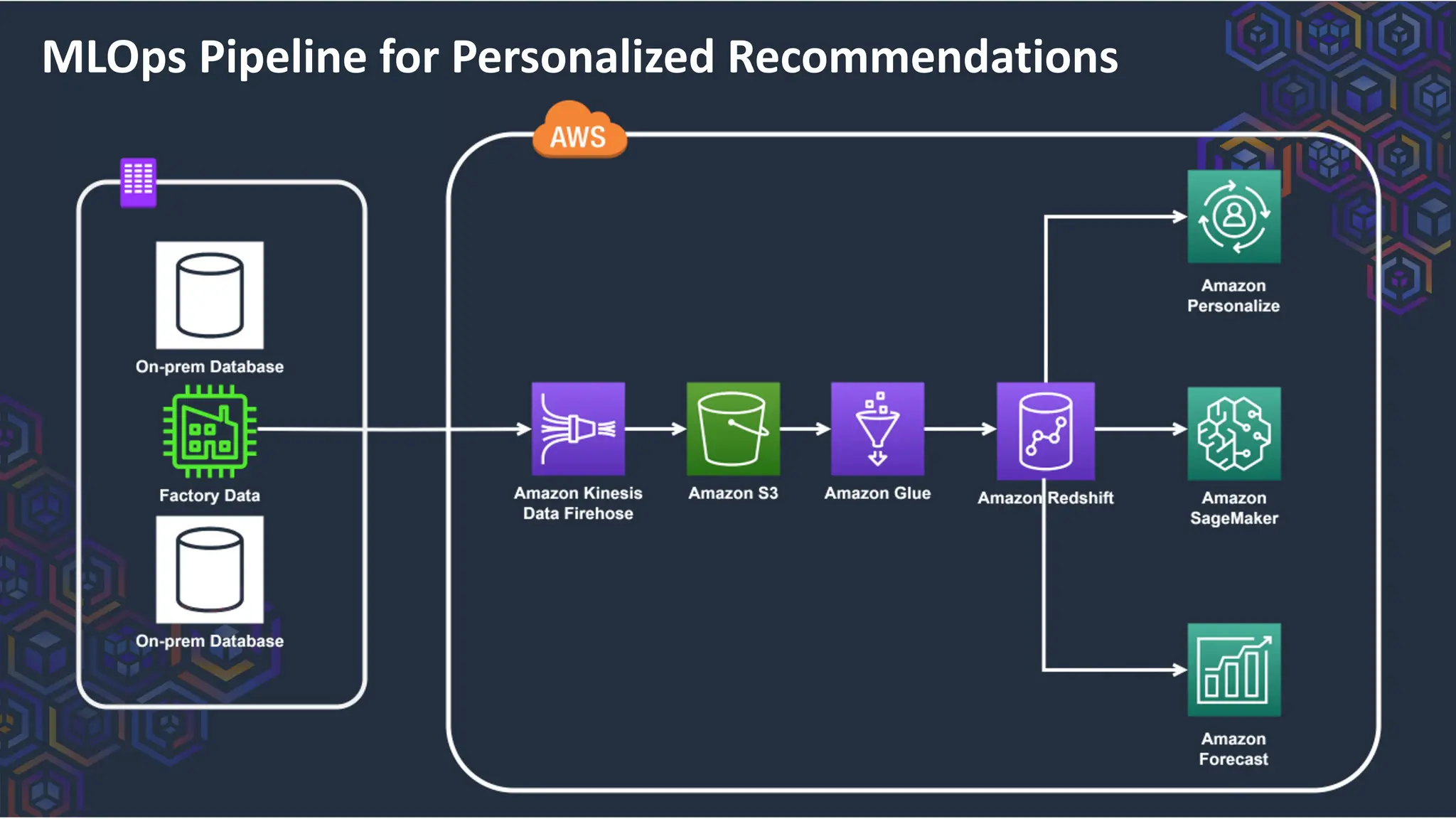 MLOps Pipeline for Personalized Recommendations
 