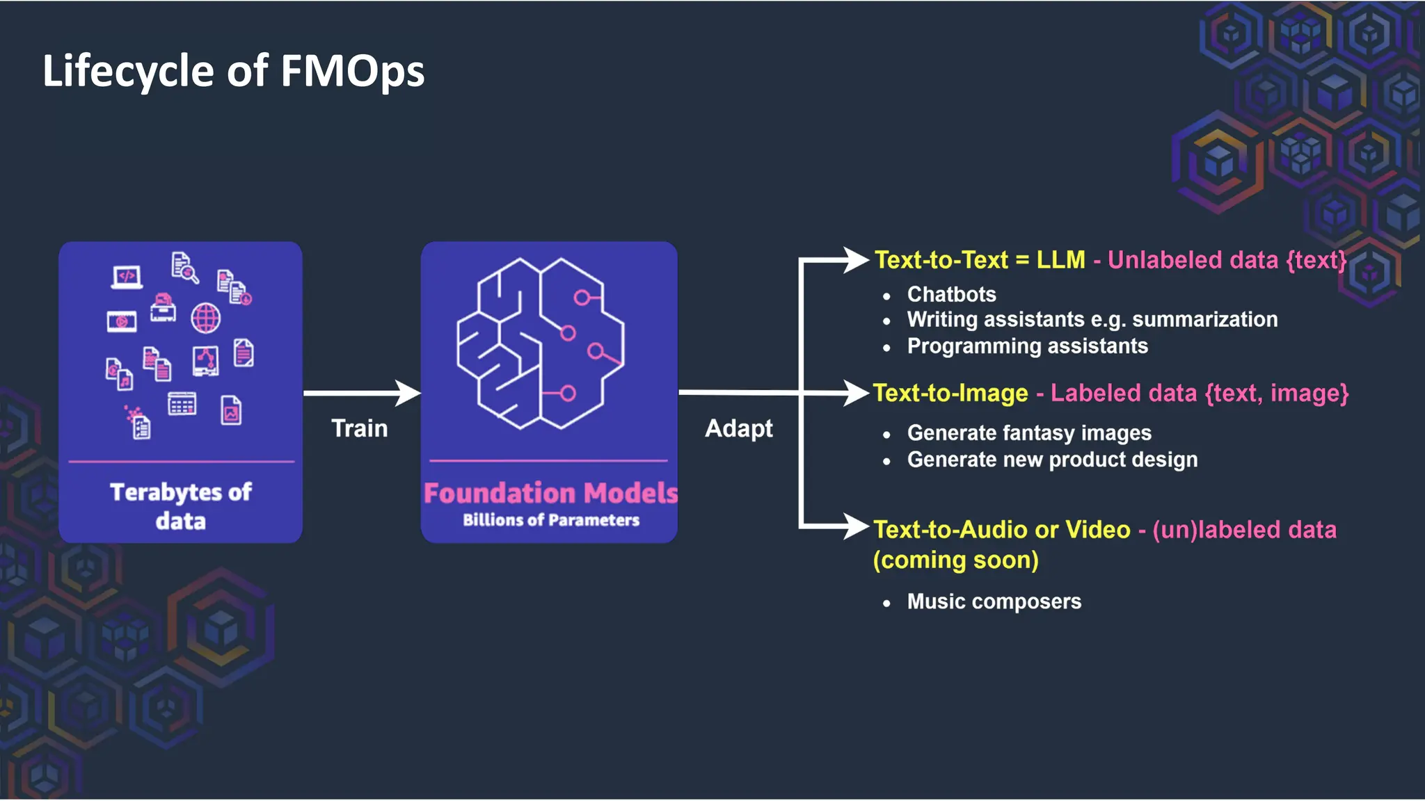 Lifecycle of FMOps
 