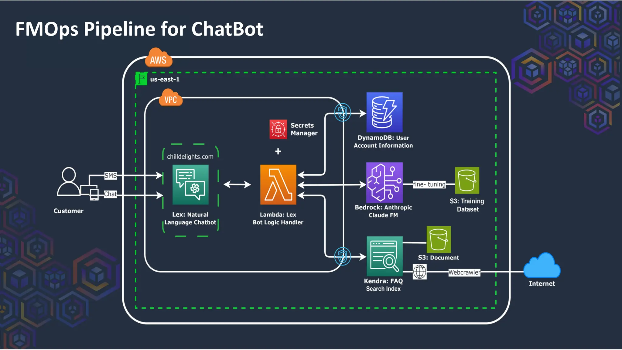 FMOps Pipeline for ChatBot
 
