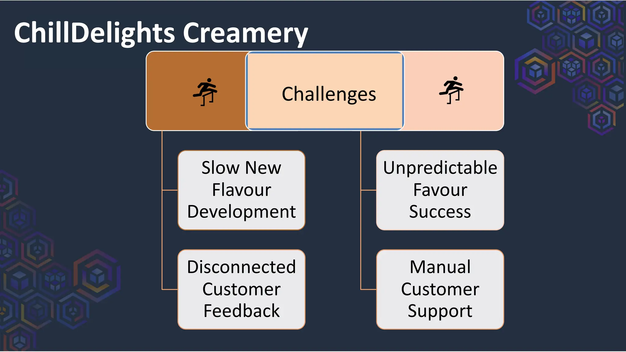 Slow New
Flavour
Development
Disconnected
Customer
Feedback
Unpredictable
Favour
Success
Manual
Customer
Support
Challenges
ChillDelights Creamery
 