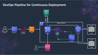 DevOps Pipeline for Continuous Deployment
 