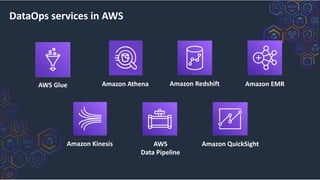 DataOps services in AWS
Amazon Kinesis
Amazon EMR
Amazon Athena Amazon Redshift
AWS Glue
AWS
Data Pipeline
Amazon QuickSight
 