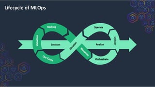 Lifecycle of MLOps
 