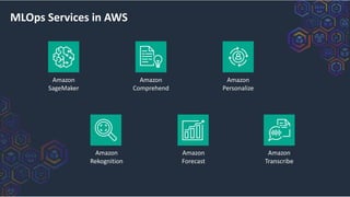 MLOps Services in AWS
Amazon
SageMaker
Amazon
Comprehend
Amazon
Personalize
Amazon
Rekognition
Amazon
Forecast
Amazon
Transcribe
 