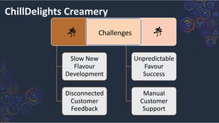 Slow New
Flavour
Development
Disconnected
Customer
Feedback
Unpredictable
Favour
Success
Manual
Customer
Support
Challenges
ChillDelights Creamery
 