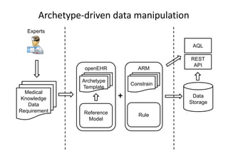 A CDR implementation based on openEHR ARM persistence method | PDF
