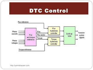 Ac Drives System | PPT