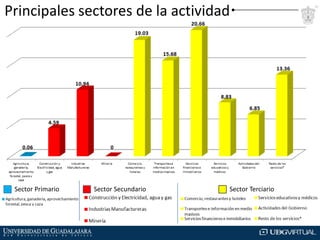 Principales sectores de la actividad

Sector Primario

Sector Secundario

Sector Terciario

 