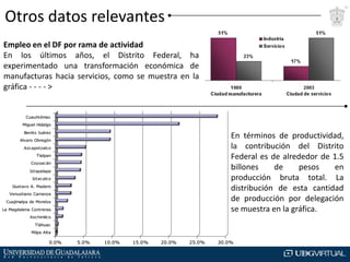 Otros datos relevantes
Empleo en el DF por rama de actividad
En los últimos años, el Distrito Federal, ha
experimentado una transformación económica de
manufacturas hacia servicios, como se muestra en la
gráfica - - - - >

En términos de productividad,
la contribución del Distrito
Federal es de alrededor de 1.5
billones
de
pesos
en
producción bruta total. La
distribución de esta cantidad
de producción por delegación
se muestra en la gráfica.

 