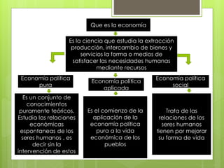 Que es la economía 
Es la ciencia que estudia la extracción 
producción, intercambio de bienes y 
servicios la forma o medios de 
satisfacer las necesidades humanas 
mediante recursos 
Economía política 
social 
Economía política 
pura 
Economía política 
aplicada 
Es un conjunto de 
conocimientos 
puramente teóricos. 
Estudia las relaciones 
económicas 
espontaneas de los 
seres humanos , es 
decir sin la 
intervención de estos 
Es el comienzo de la 
aplicación de la 
economía política 
pura a la vida 
económica de los 
pueblos 
Trata de las 
relaciones de los 
seres humanos 
tienen por mejorar 
su forma de vida 
 