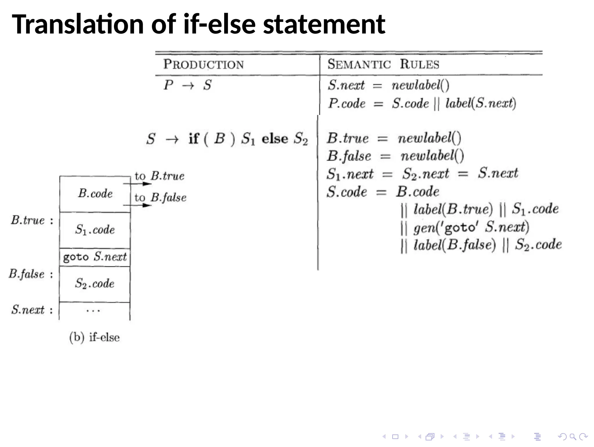 Translation of if-else statement
 