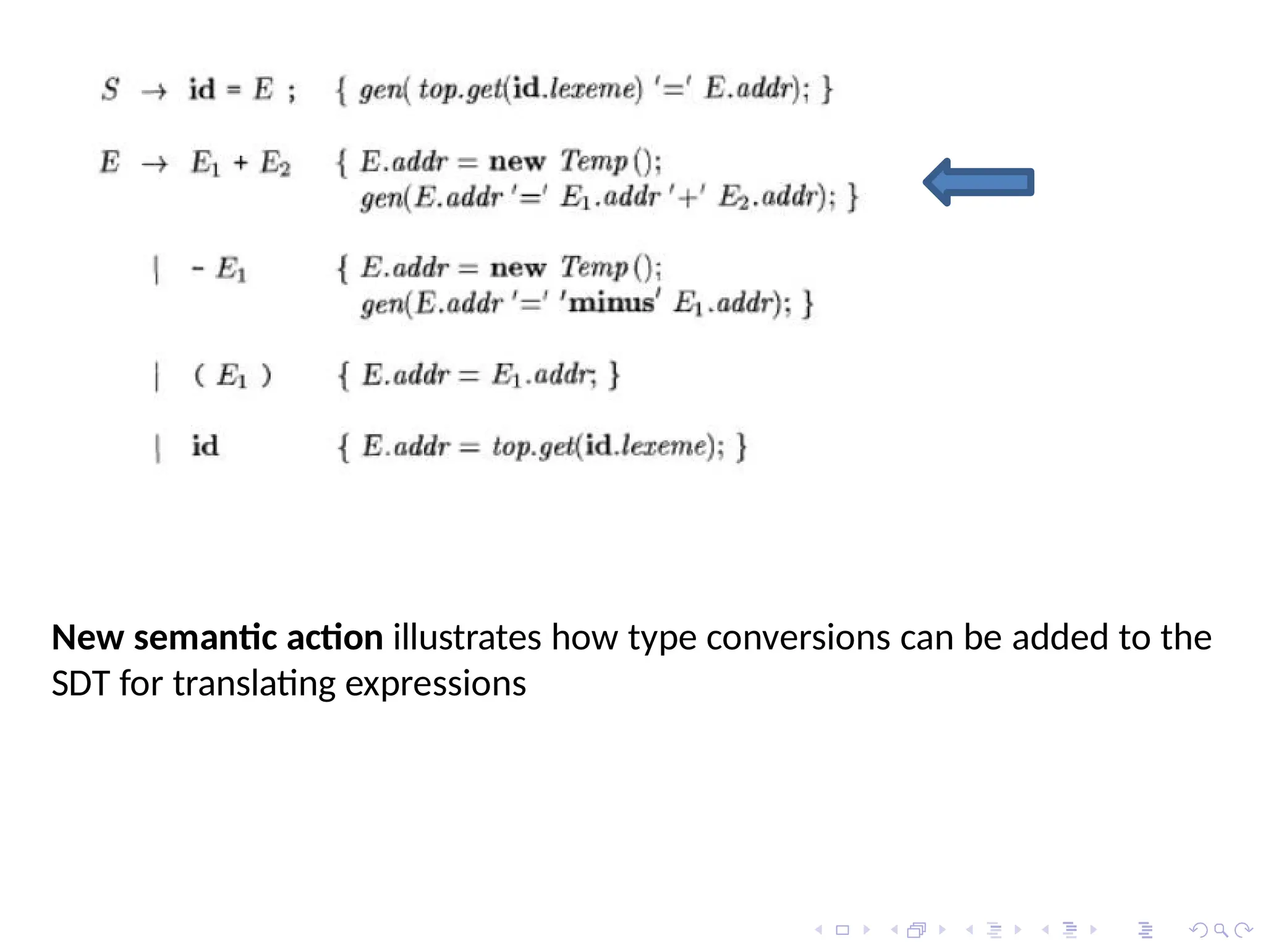 New semantic action illustrates how type conversions can be added to the
SDT for translating expressions
 