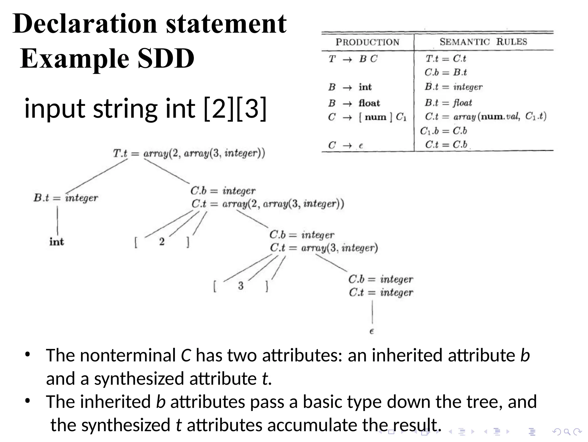 Declaration statement
Example SDD
input string int [2][3]
• The nonterminal C has two attributes: an inherited attribute b
and a synthesized attribute t.
• The inherited b attributes pass a basic type down the tree, and
the synthesized t attributes accumulate the result.
 