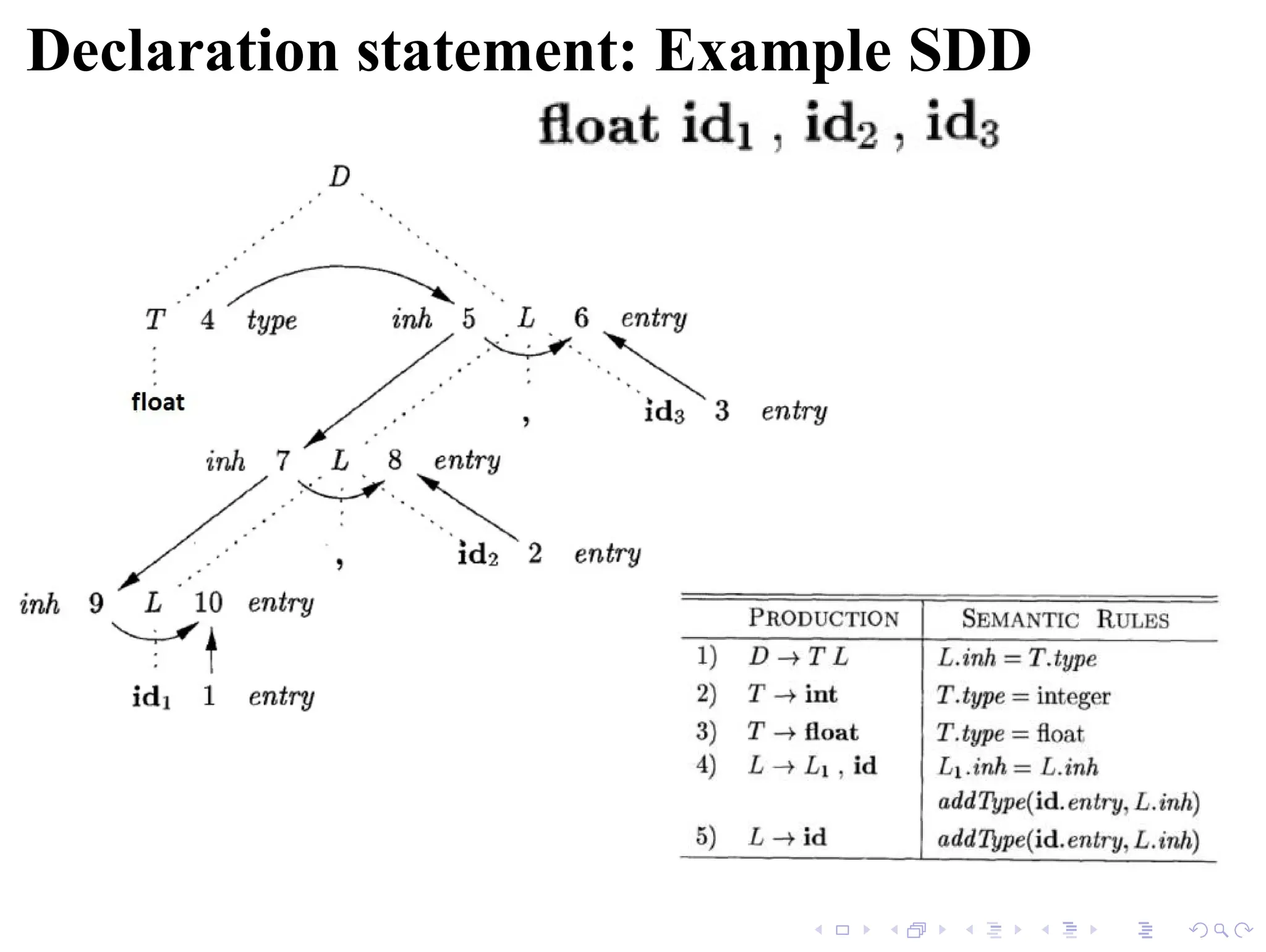 Declaration statement: Example SDD
 