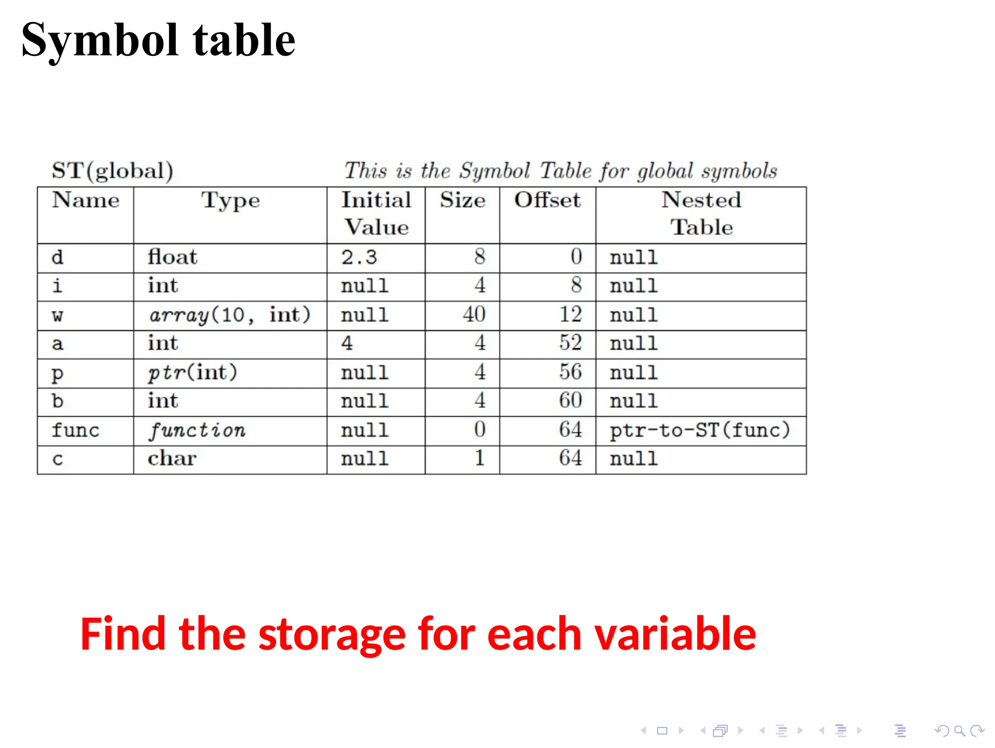 Symbol table
Find the storage for each variable
 