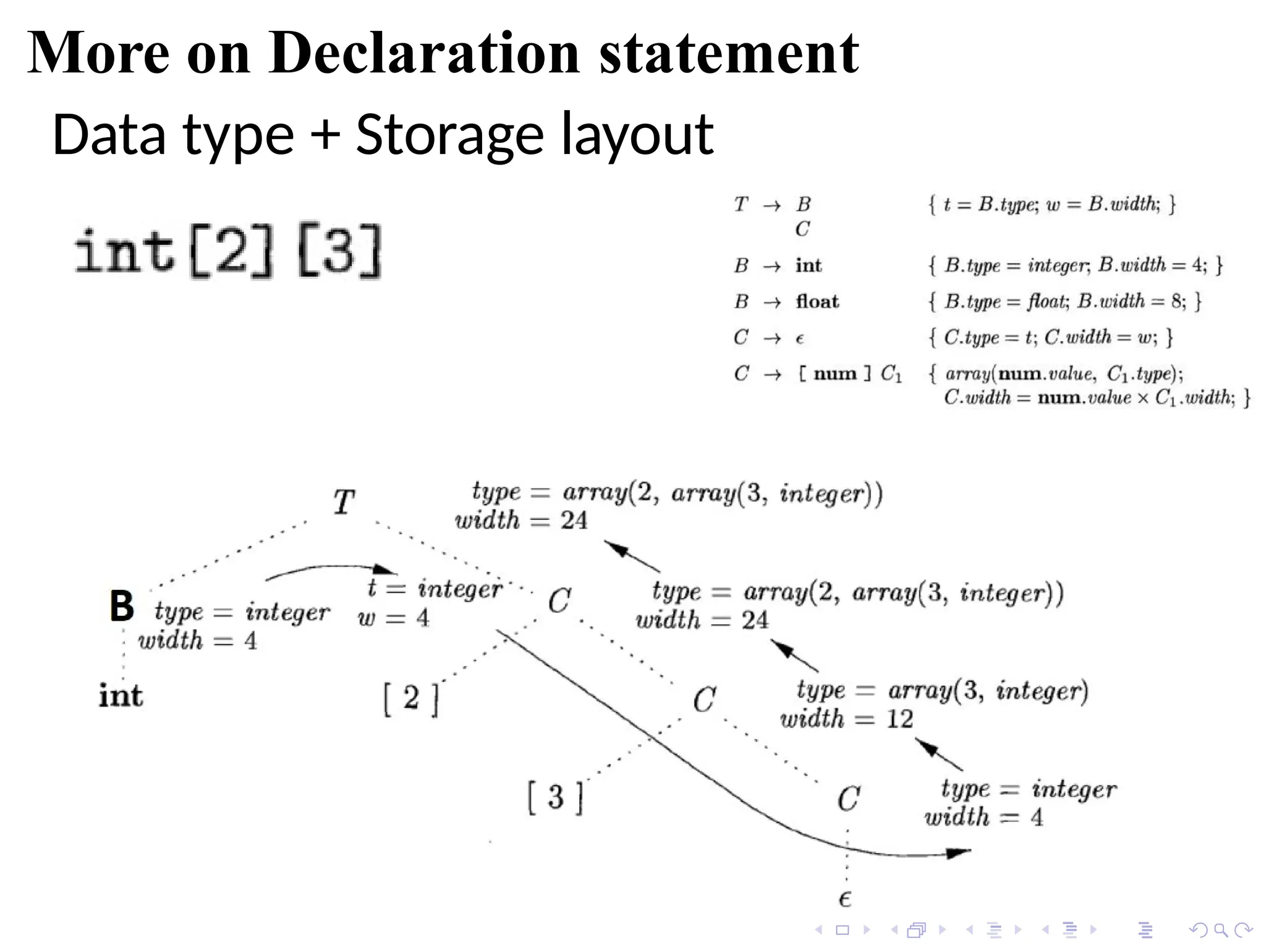 More on Declaration statement
Data type + Storage layout
 