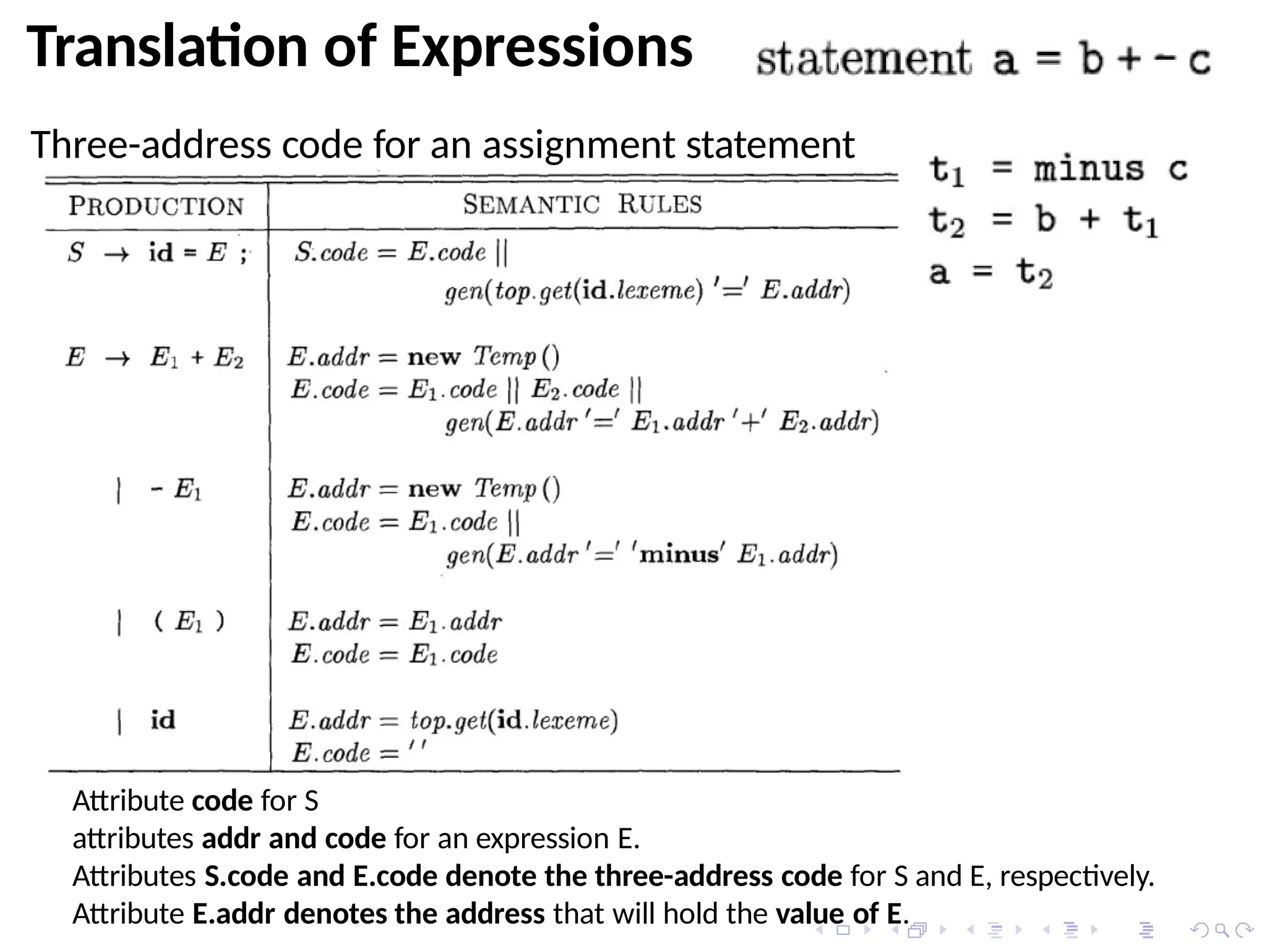 Translation of Expressions
Three-address code for an assignment statement
Attribute code for S
attributes addr and code for an expression E.
Attributes S.code and E.code denote the three-address code for S and E, respectively.
Attribute E.addr denotes the address that will hold the value of E.
 