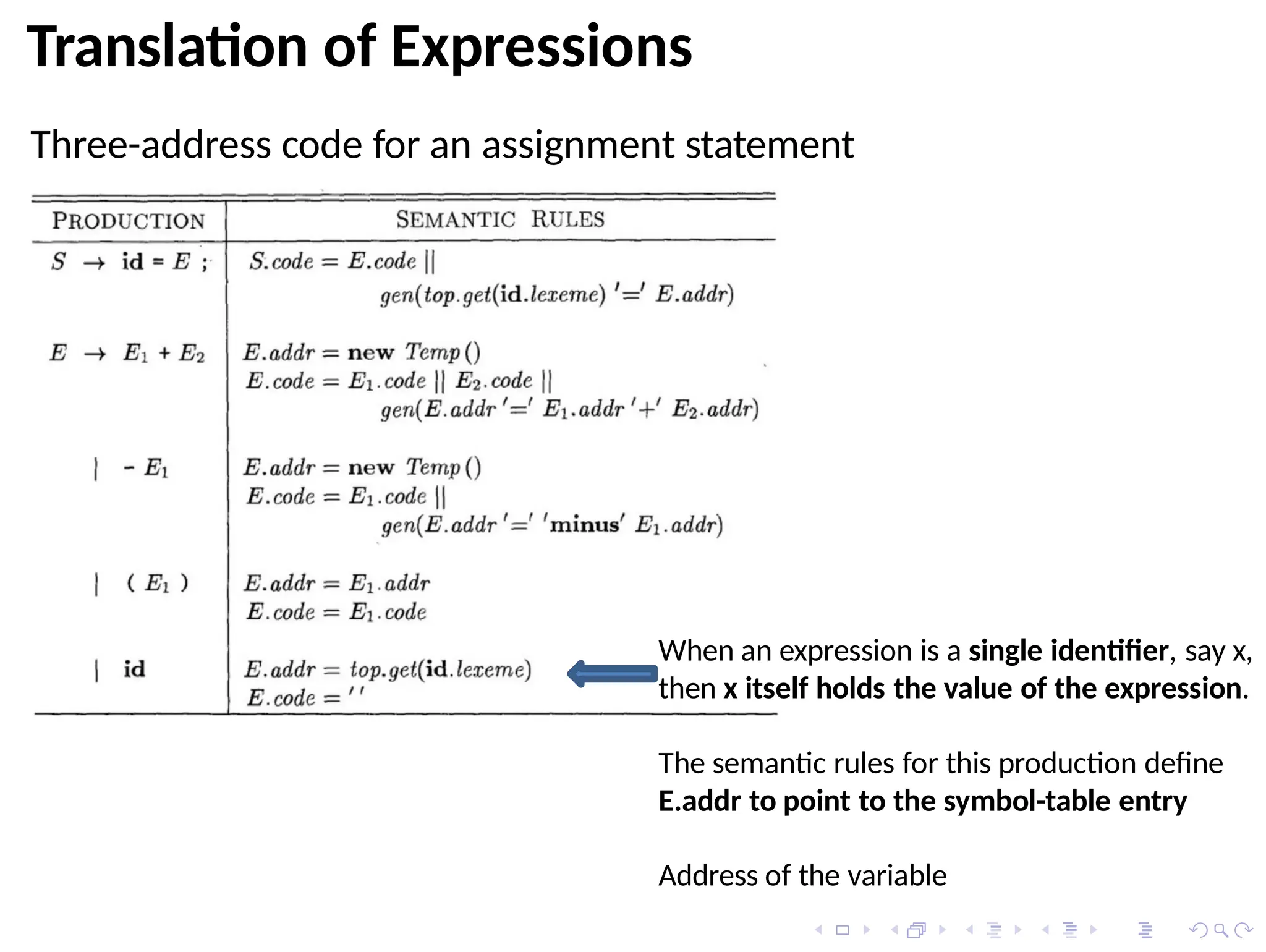 Translation of Expressions
Three-address code for an assignment statement
When an expression is a single identifier, say x,
then x itself holds the value of the expression.
The semantic rules for this production define
E.addr to point to the symbol-table entry
Address of the variable
 