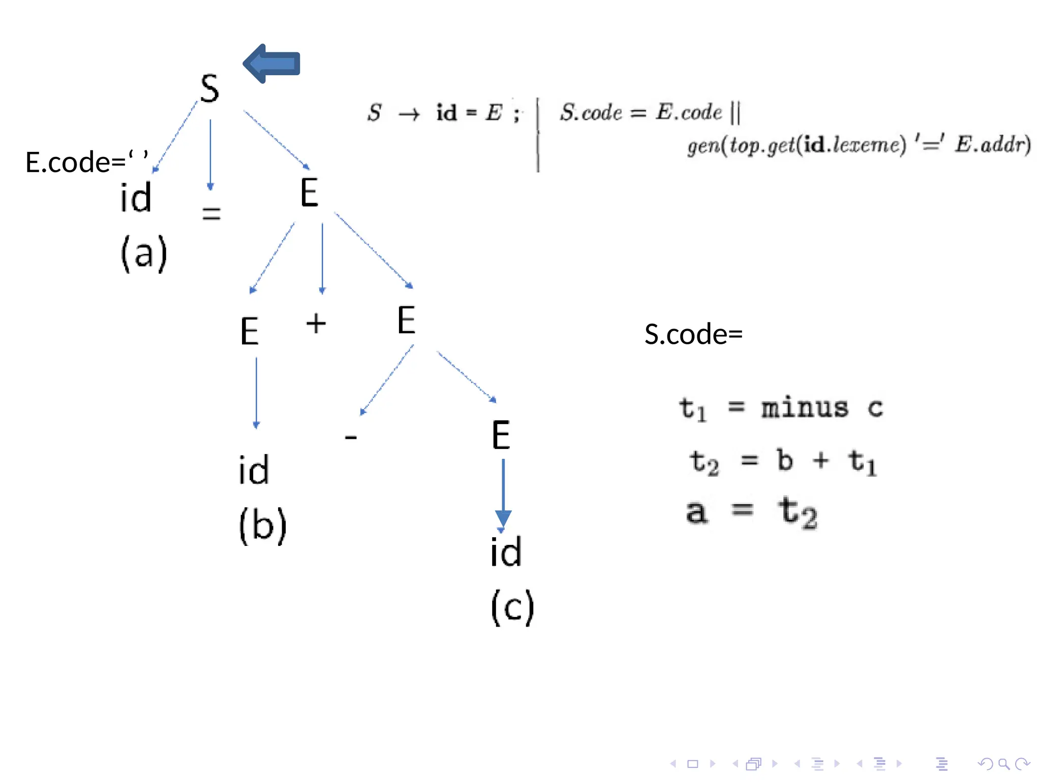 S.code=
E.code=‘ ’
 