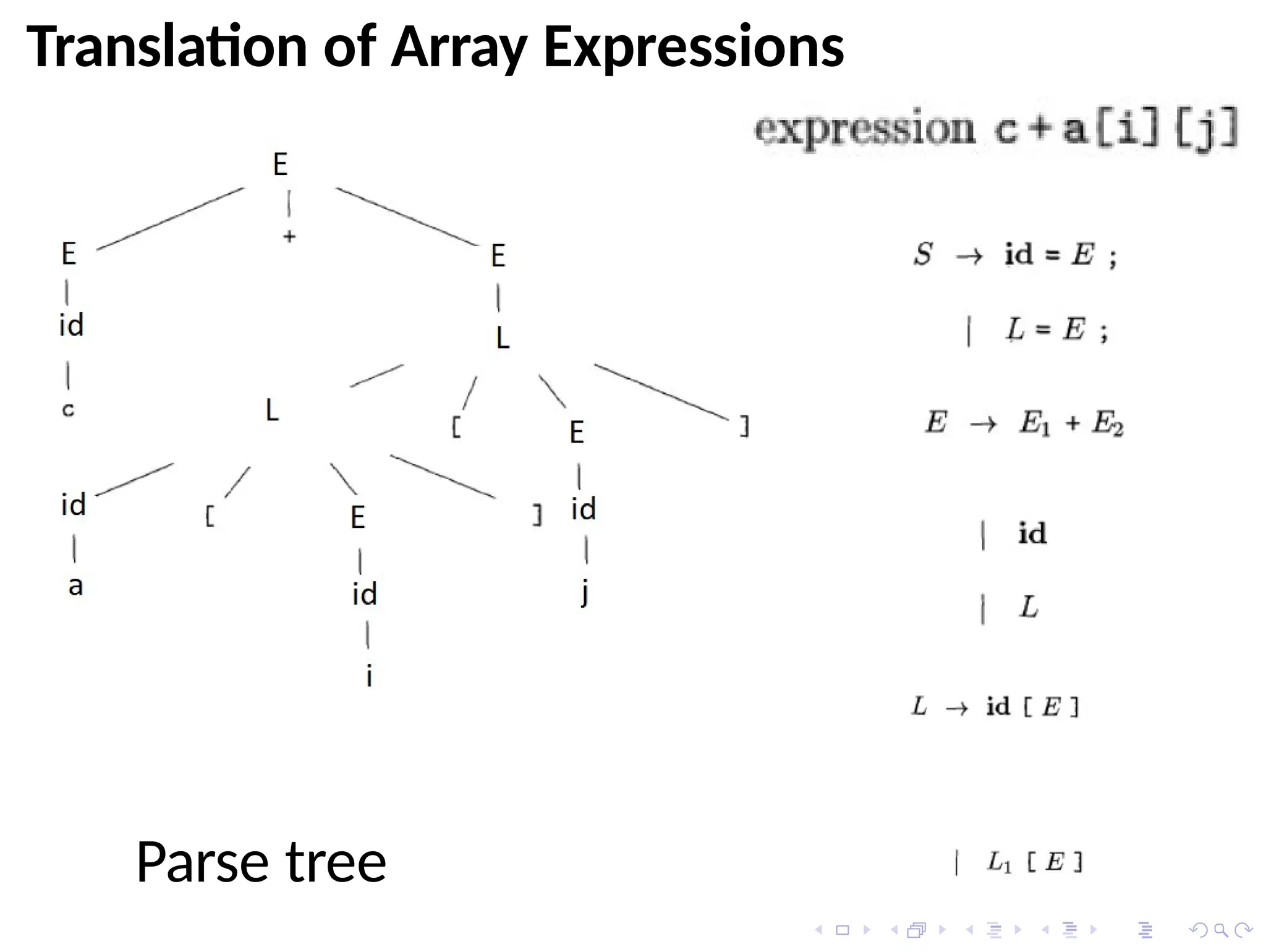 Translation of Array Expressions
Parse tree
 