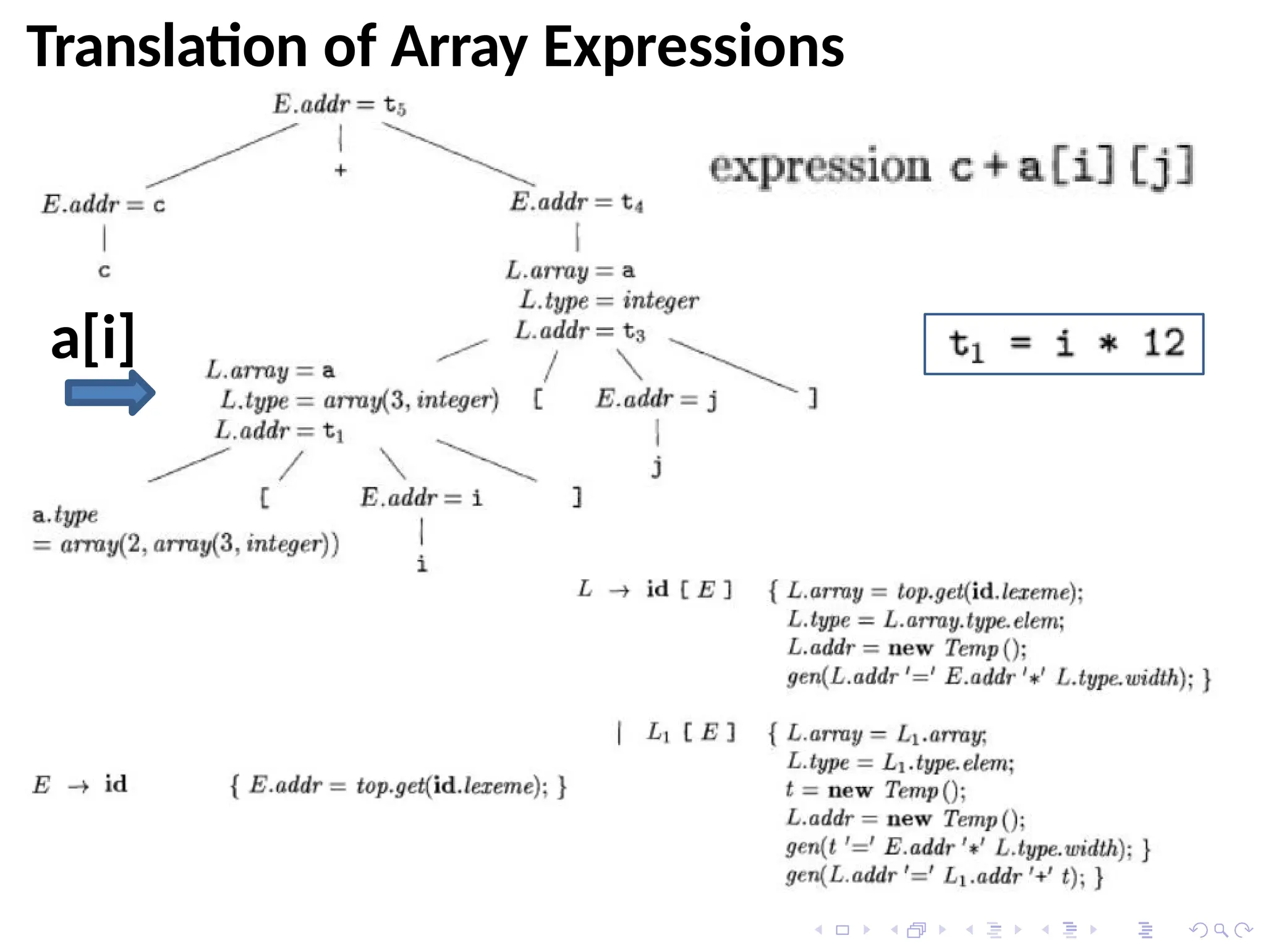 Translation of Array Expressions
a[i]
 