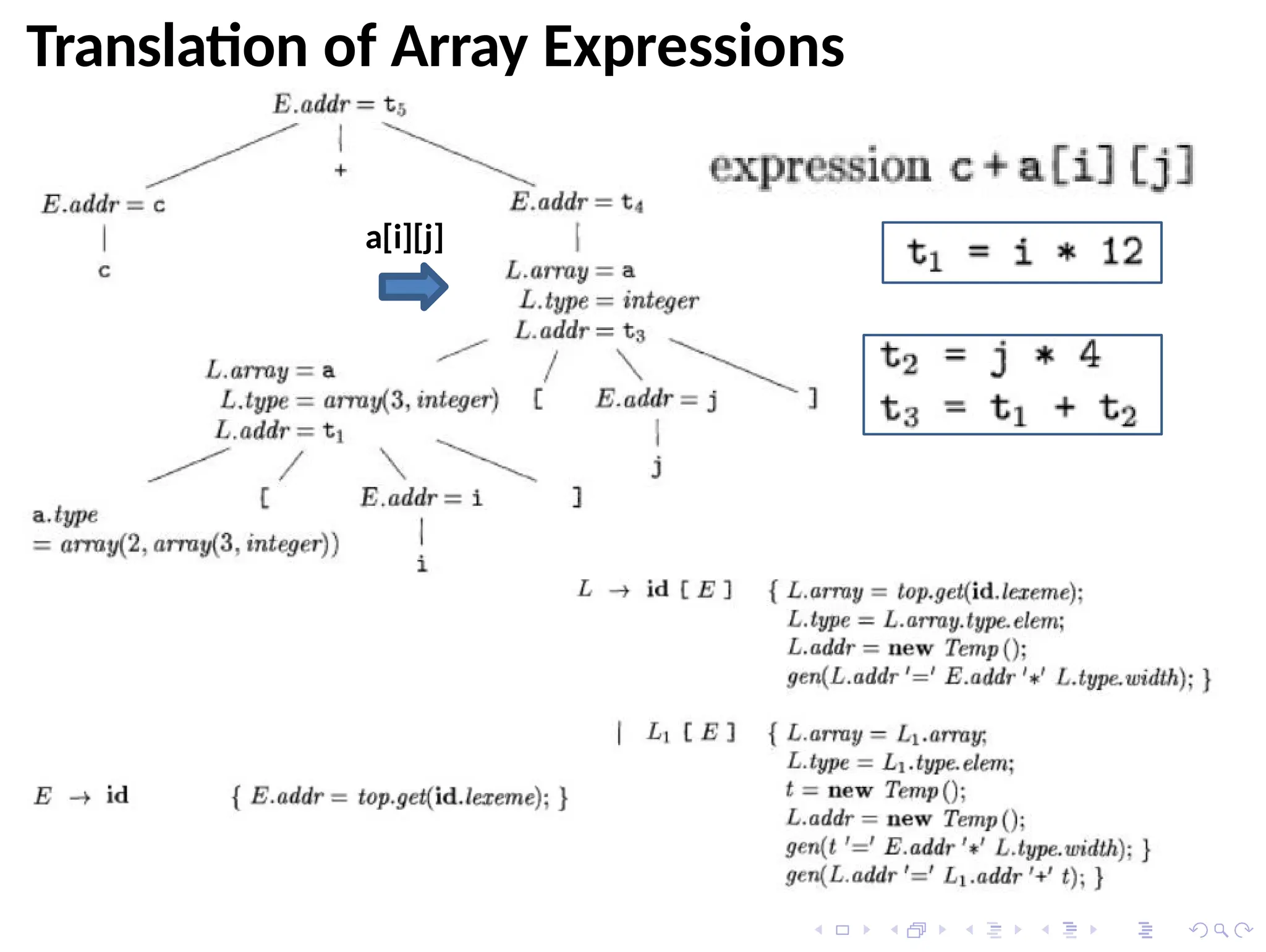 Translation of Array Expressions
a[i][j]
 