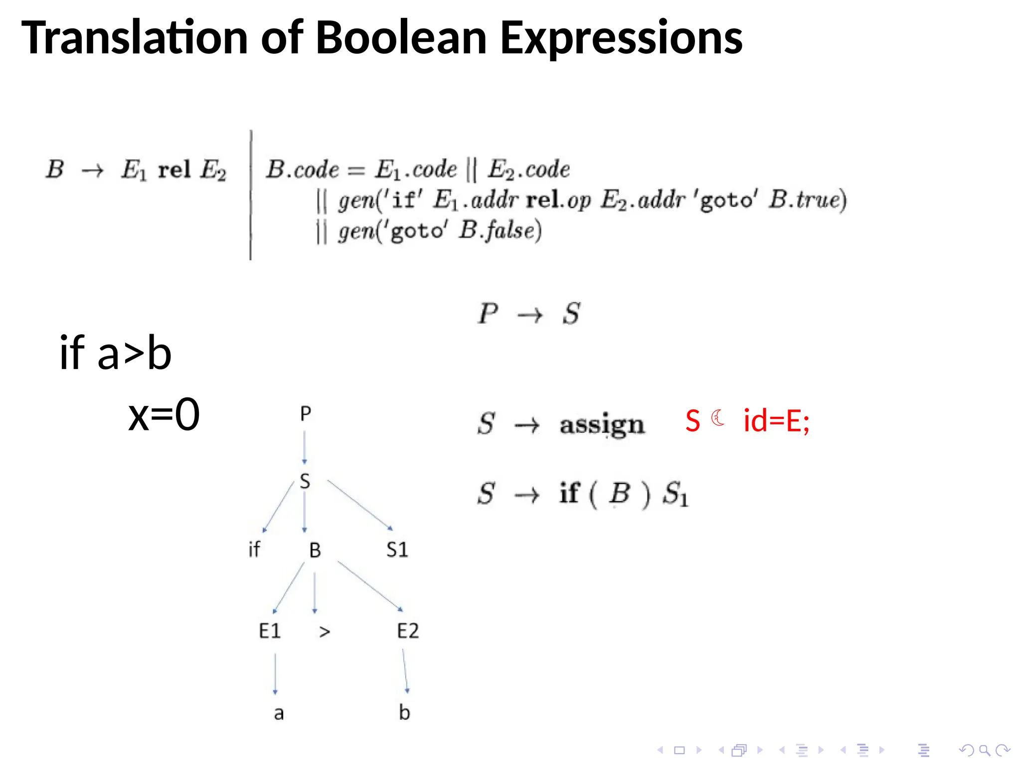 Translation of Boolean Expressions
if a>b
x=0 S id=E;
 