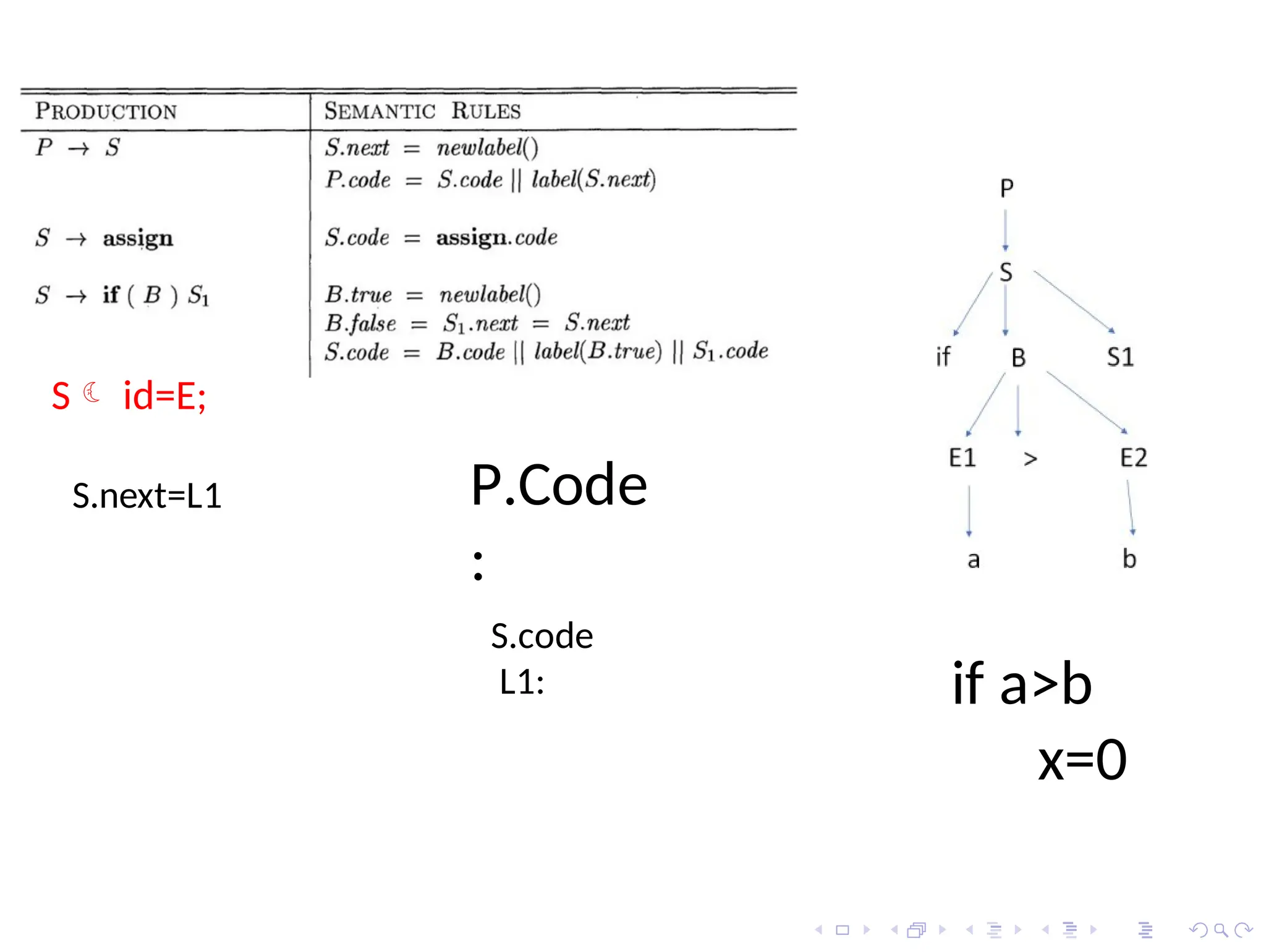 S.next=L1 P.Code
:
S.code
L1: if a>b
x=0
S id=E;
 