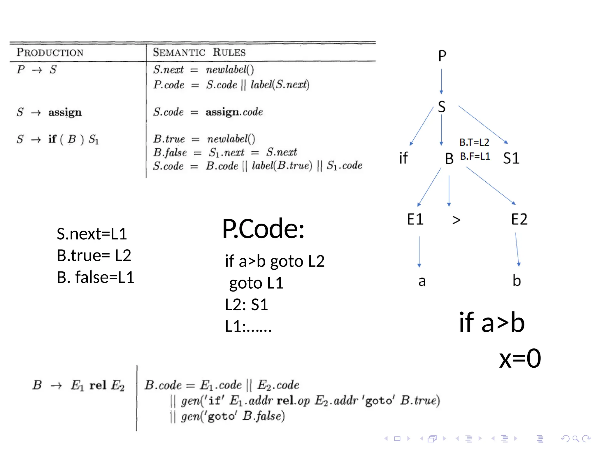 S.next=L1
B.true= L2
B. false=L1
P.Code:
if a>b goto L2
goto L1
L2: S1
L1:…… if a>b
x=0
 