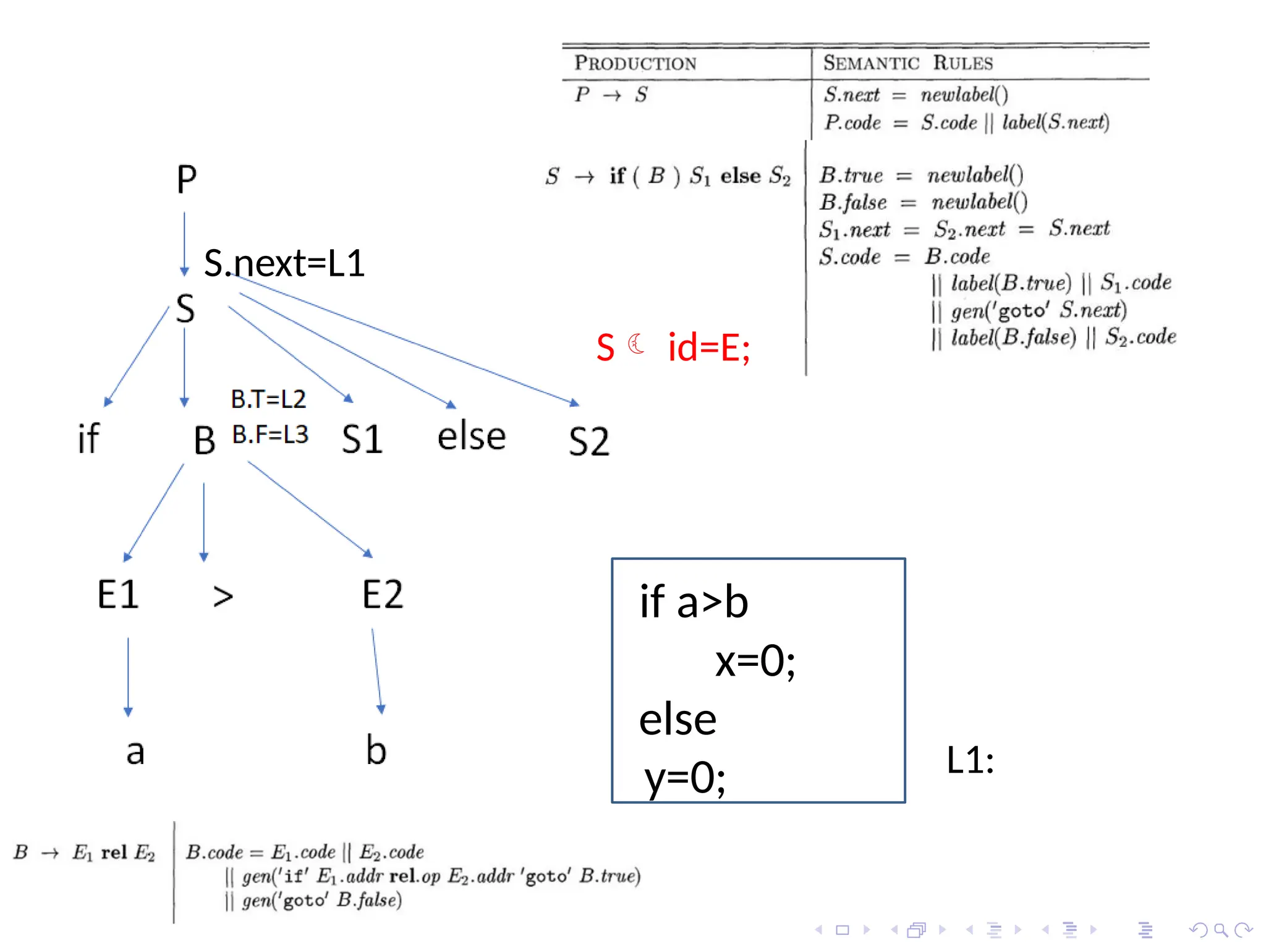 if a>b
x=0;
else
y=0; L1:
S.next=L1
S id=E;
 