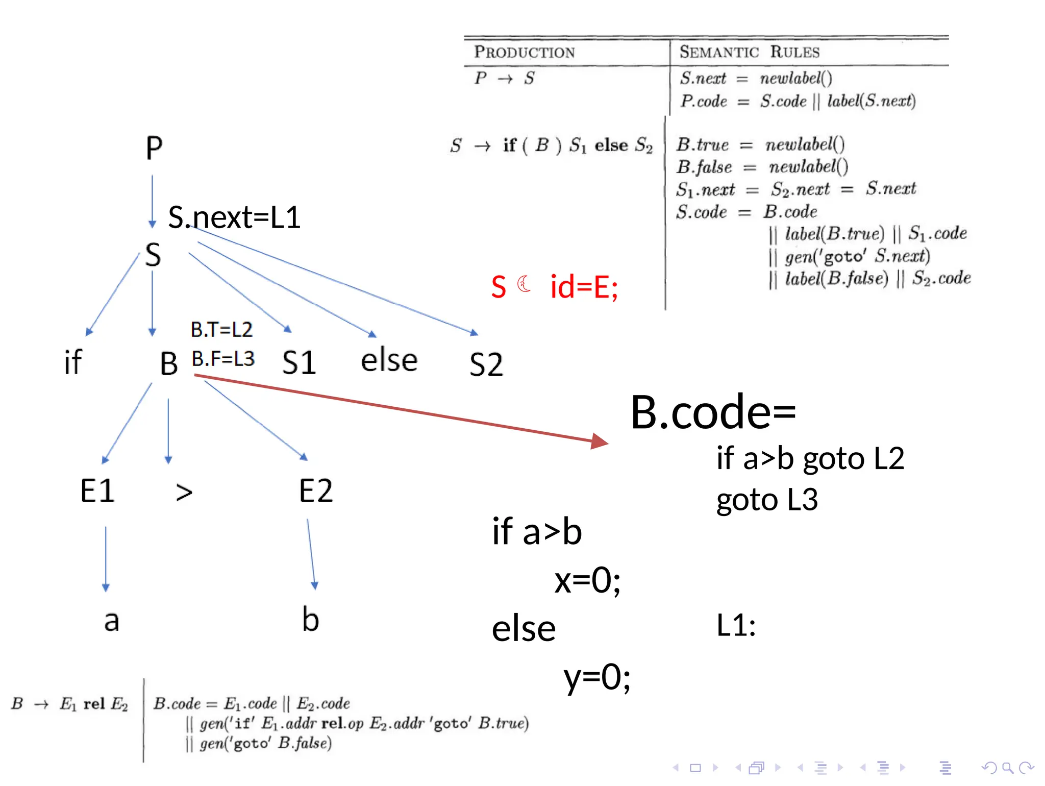 if a>b
x=0;
else
y=0;
L1:
S.next=L1
S id=E;
B.code=
if a>b goto L2
goto L3
 