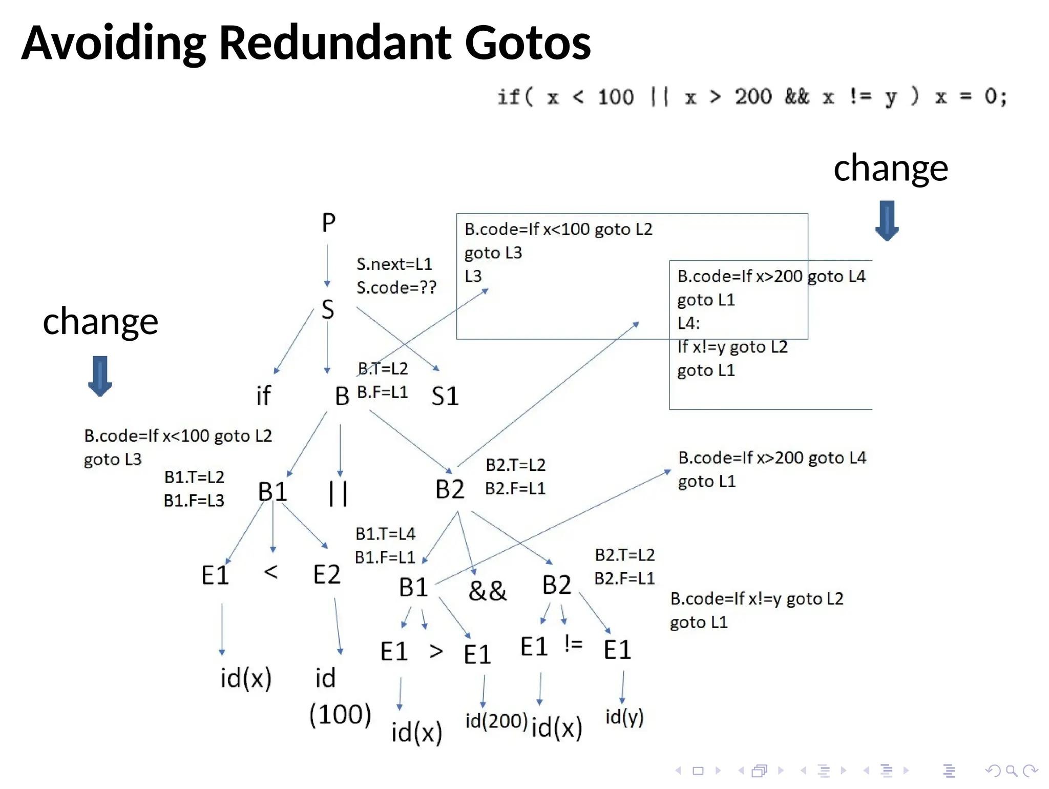 Avoiding Redundant Gotos
change
change
 
