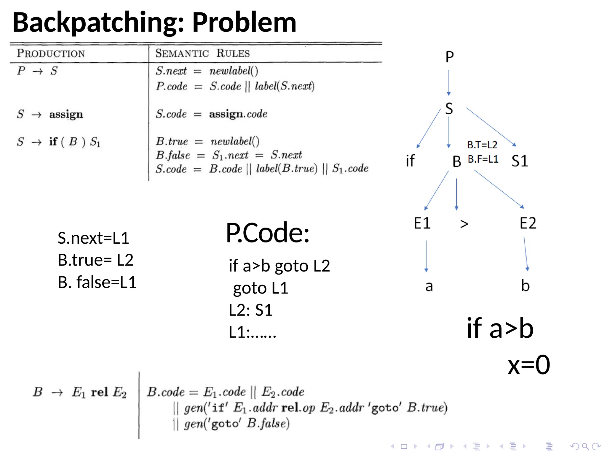 S.next=L1
B.true= L2
B. false=L1
P.Code:
if a>b goto L2
goto L1
L2: S1
L1:…… if a>b
x=0
Backpatching: Problem
 