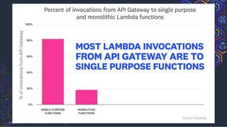 © 2022, Amazon Web Services, Inc. or its Affiliates. All rights reserved.
 