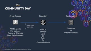 © 2022, Amazon Web Services, Inc. or its Affiliates. All rights reserved.
NodeJS
Python
Java
C#
Ruby
Go
Custom Runtime
Event Source Function Destination
API Requests
File Uploads
Resource Changes
Data State Changes
Datastore
or
Other Resources
{
“event”: “test”,
“data”: 9999
}
 