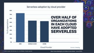 © 2022, Amazon Web Services, Inc. or its Affiliates. All rights reserved. https://www.datadoghq.com/state-of-serverless/ (June 2022)
 
